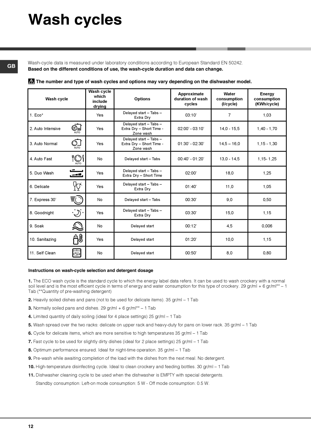 Hotpoint LTF 11M113 7C manual Wash cycles 