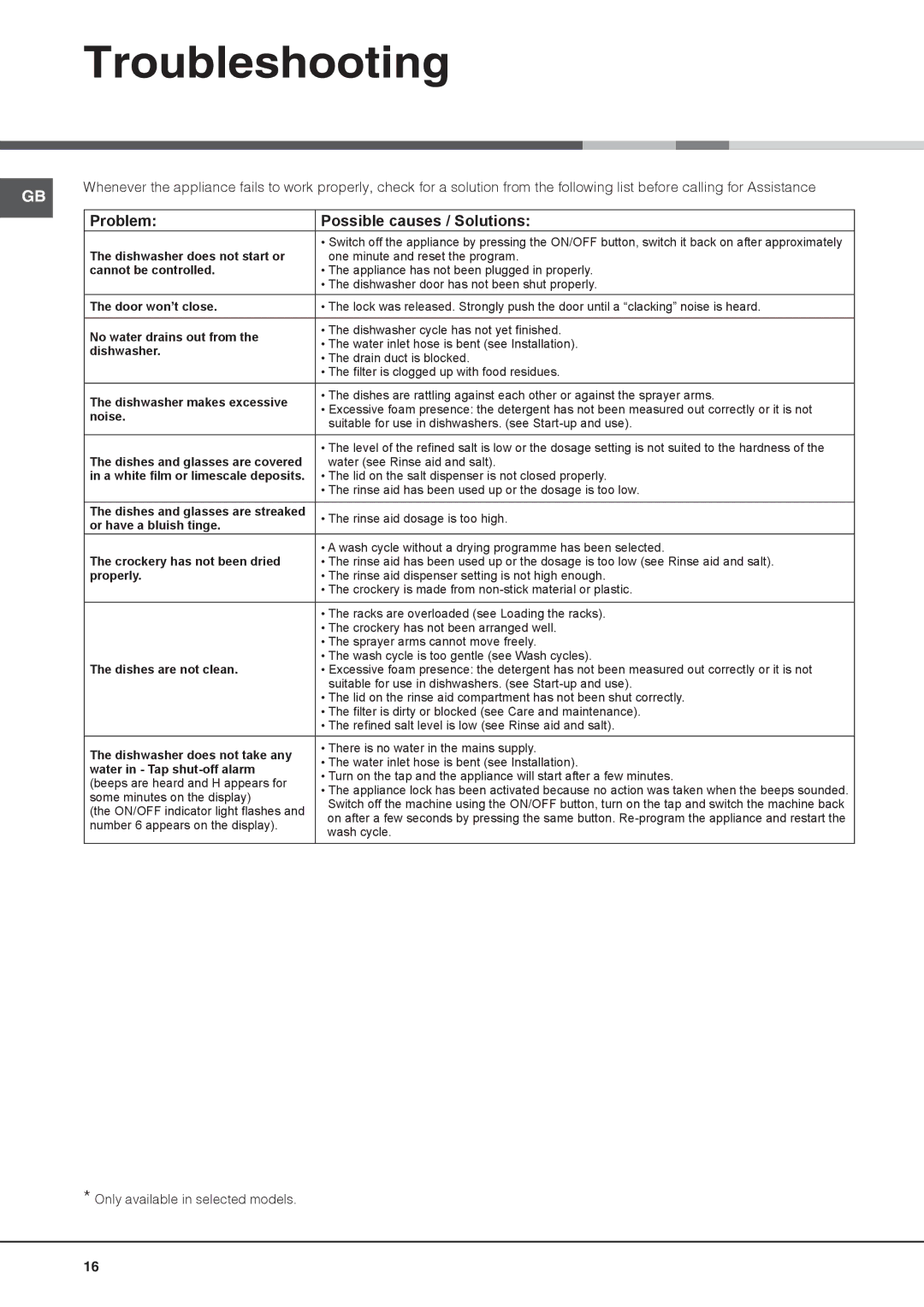 Hotpoint LTF 11M113 7C manual Troubleshooting, Problem Possible causes / Solutions 