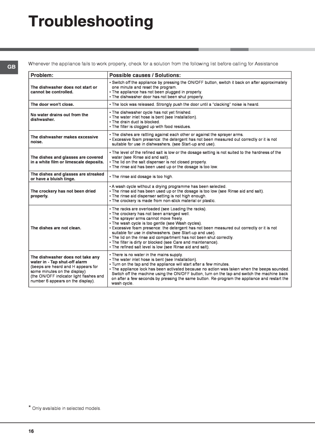 Hotpoint LTF 11M113 7C manual Troubleshooting, Problem, Possible causes / Solutions 