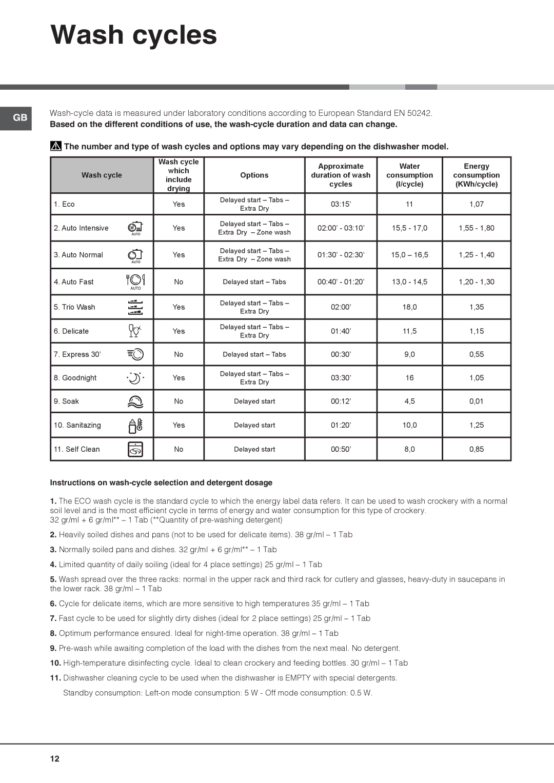 Hotpoint LTF 11S112 manual Wash cycles 