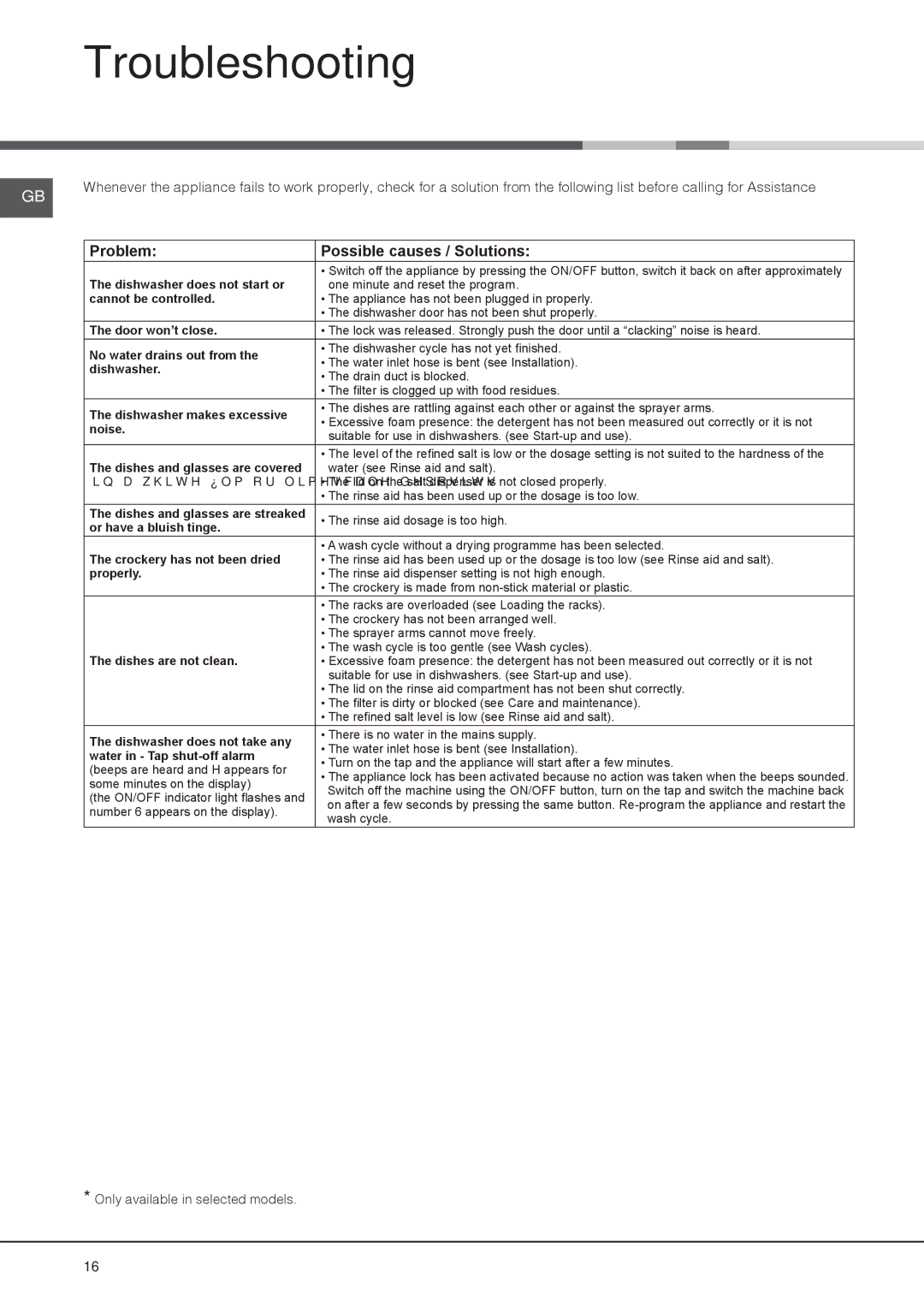 Hotpoint LTF 11S112 manual Troubleshooting, Problem Possible causes / Solutions 