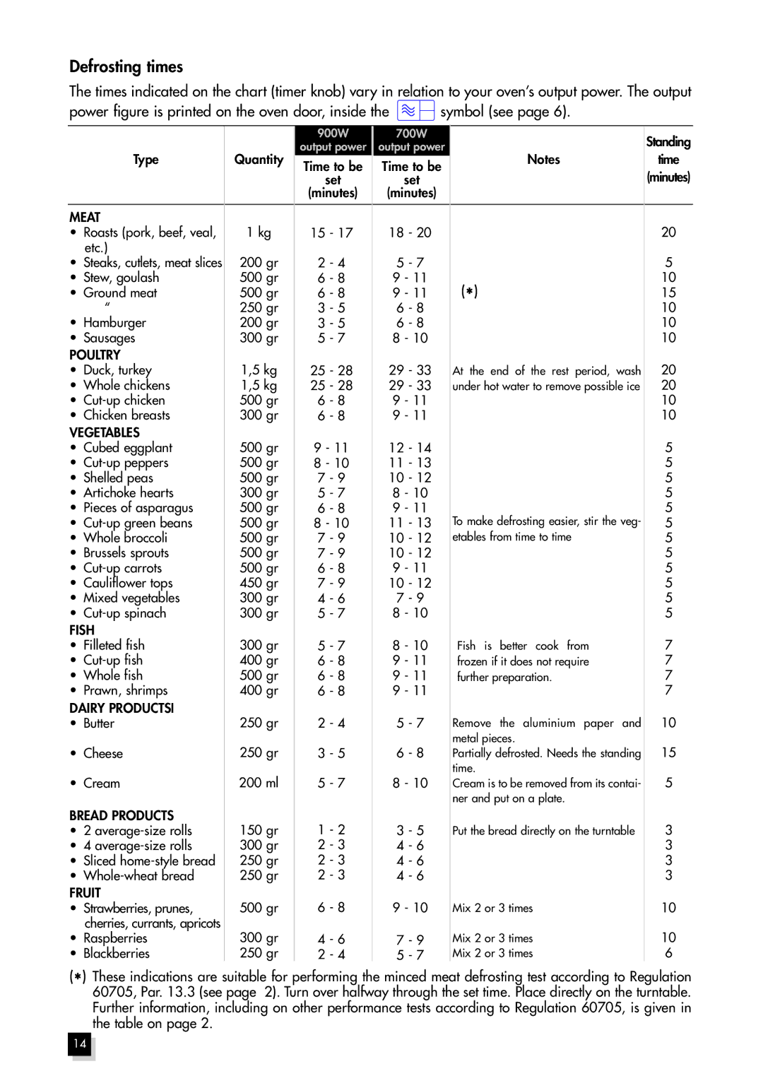 Hotpoint MWH211 manual Meat 