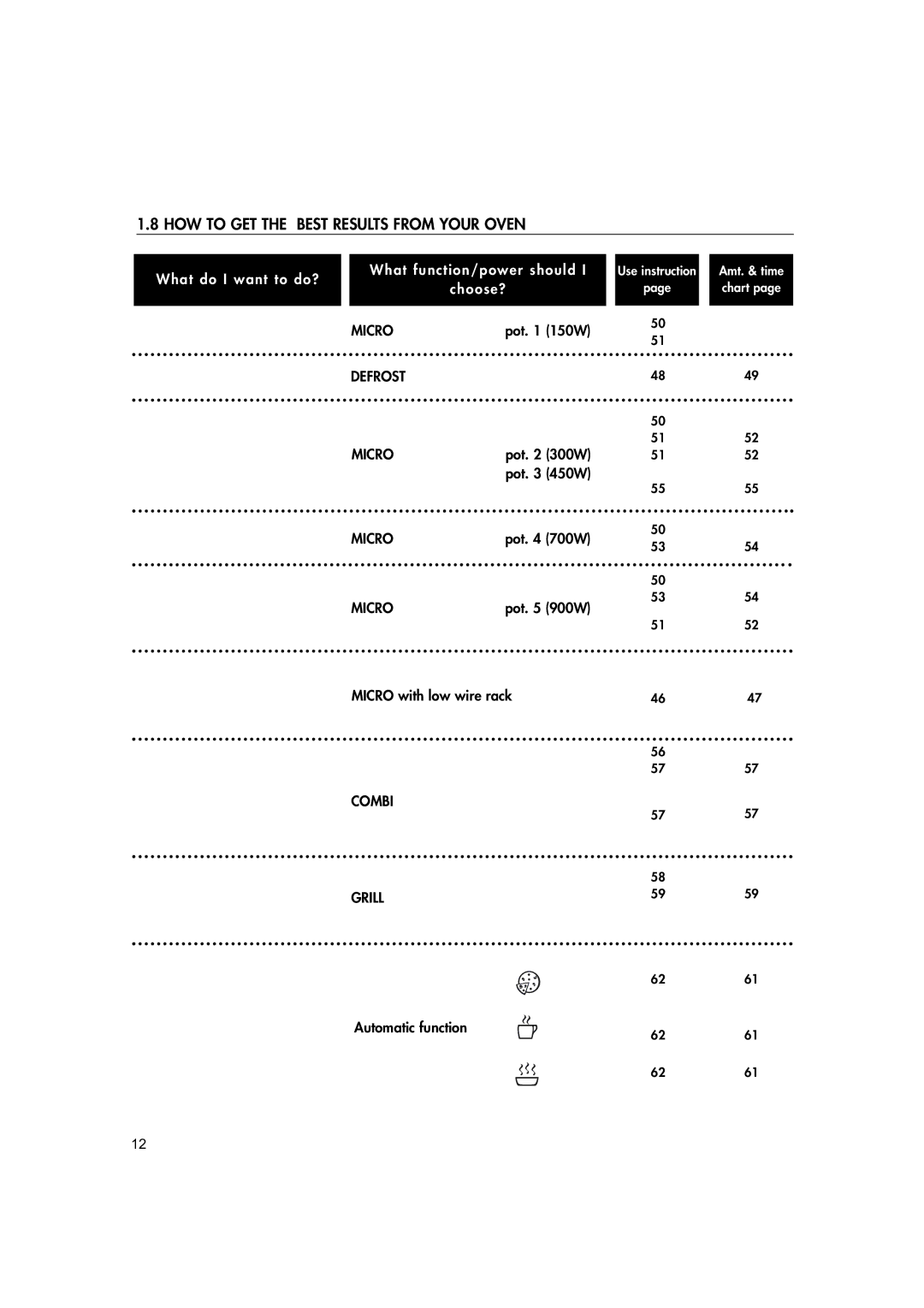 Hotpoint MWH221 manual HOW to GET the Best Results from Your Oven 