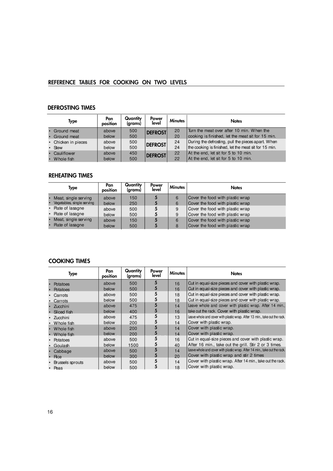 Hotpoint MWH221 manual Reference Tables for Cooking on TWO Levels Defrosting Times, Reheating Times, Cooking Times 