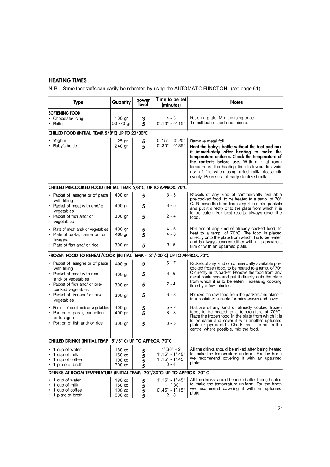 Hotpoint MWH221 manual Heating Times, Softening Food 