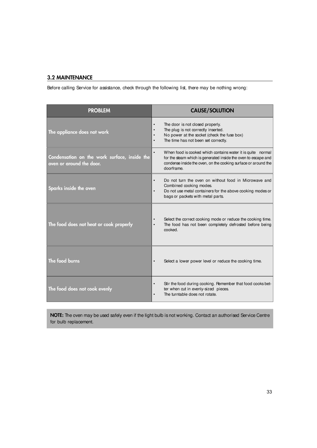 Hotpoint MWH221 manual Maintenance, Cause/Solution 