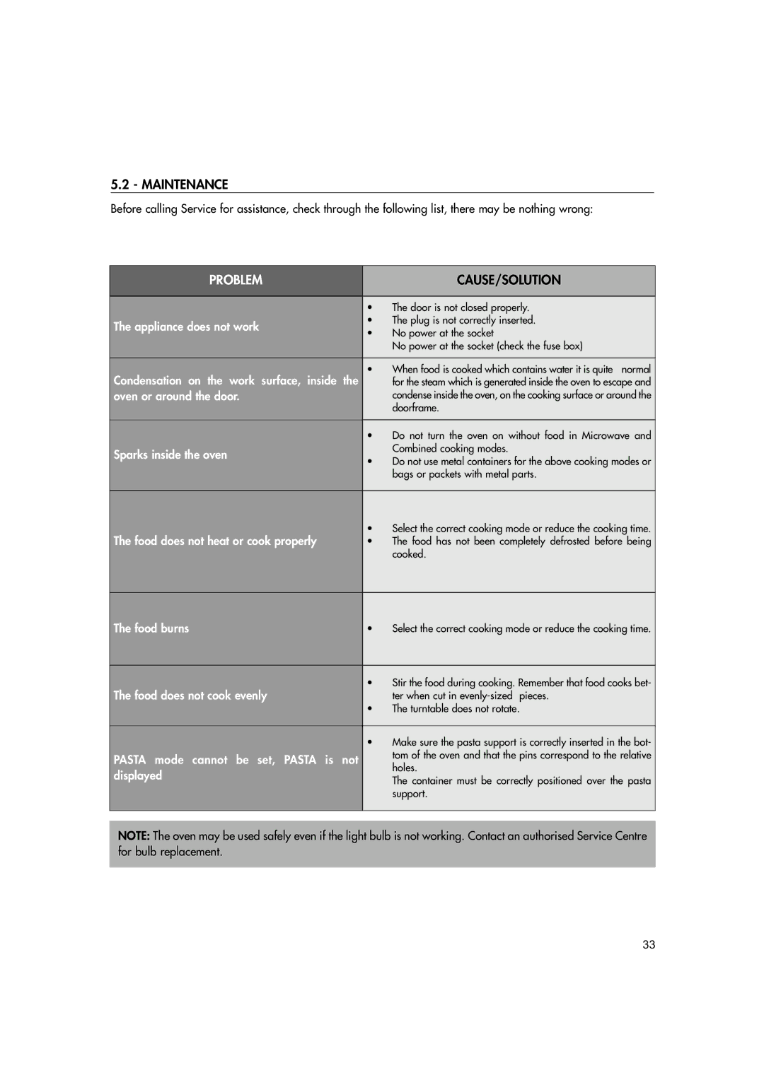 Hotpoint MWHZ33 manual Maintenance, Cause/Solution 