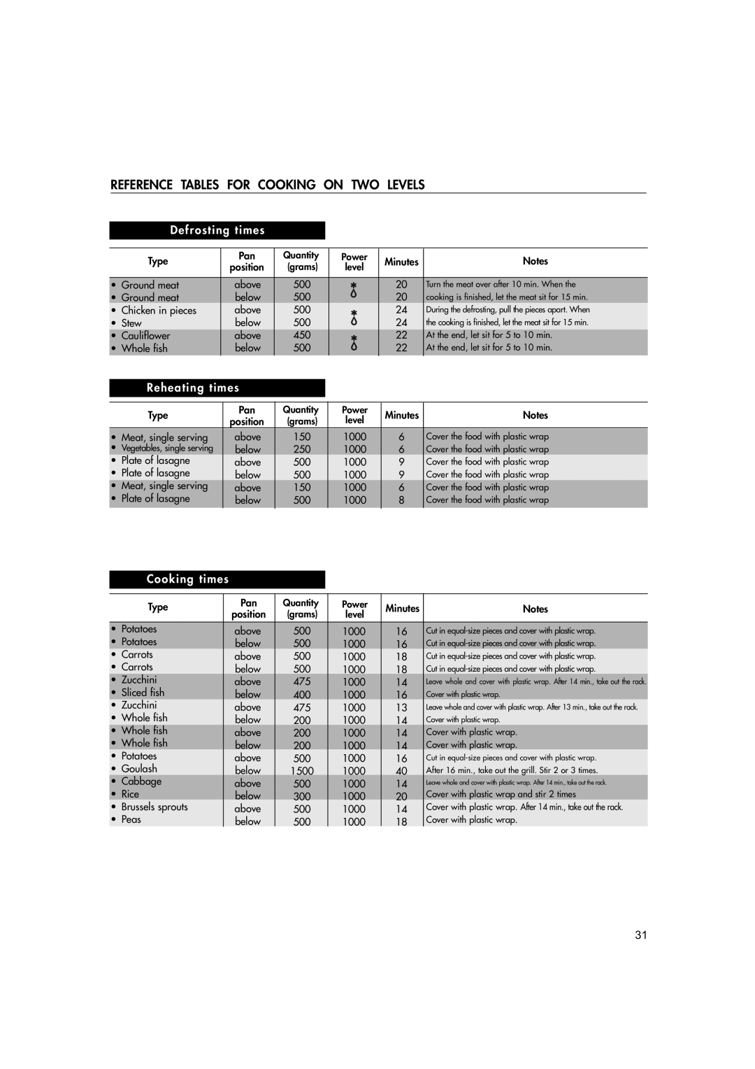 Hotpoint MWHZ33 manual Reference Tables For Cooking On Two Levels, Defrosting times, Reheating times, Cooking times 