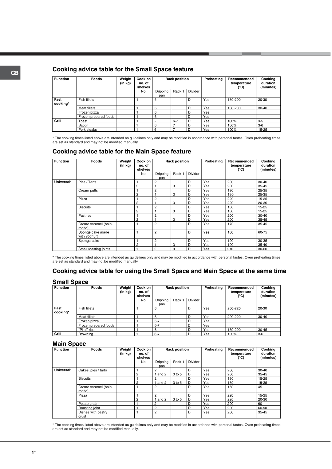 Hotpoint OS 897D C IX/HP, OS 897D IX/HP manual Cooking advice table for the Small Space feature 