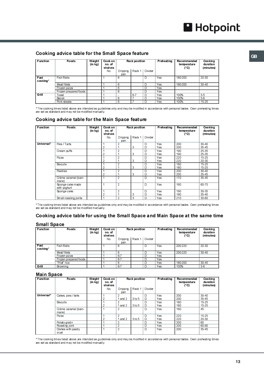 Hotpoint OS 897D P IX/HP, OS 897D P/HP manual Cooking advice table for the Small Space feature 