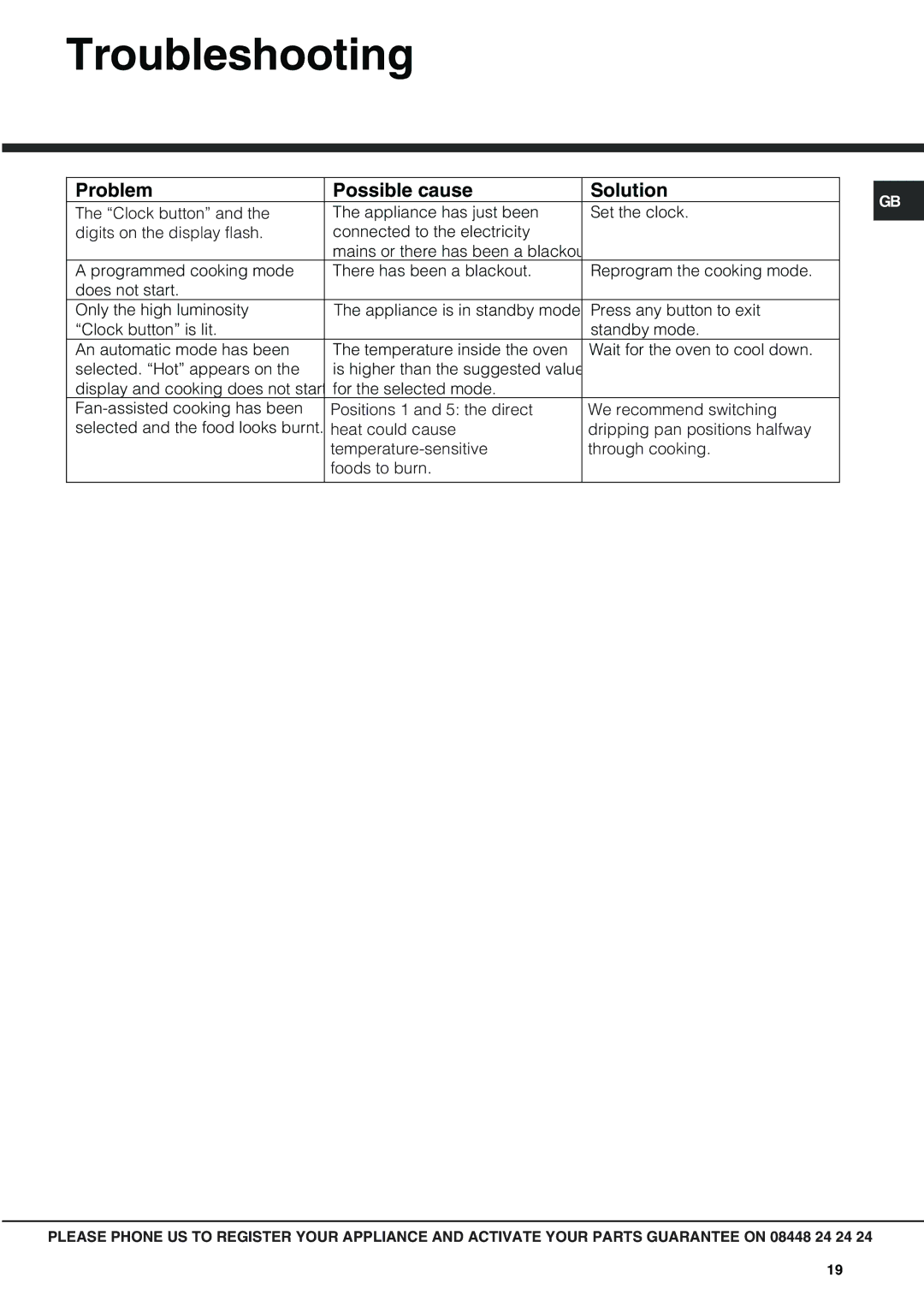 Hotpoint OSX 1036U D CX, OSX 1036N D CX manual Troubleshooting, Problem Possible cause Solution 