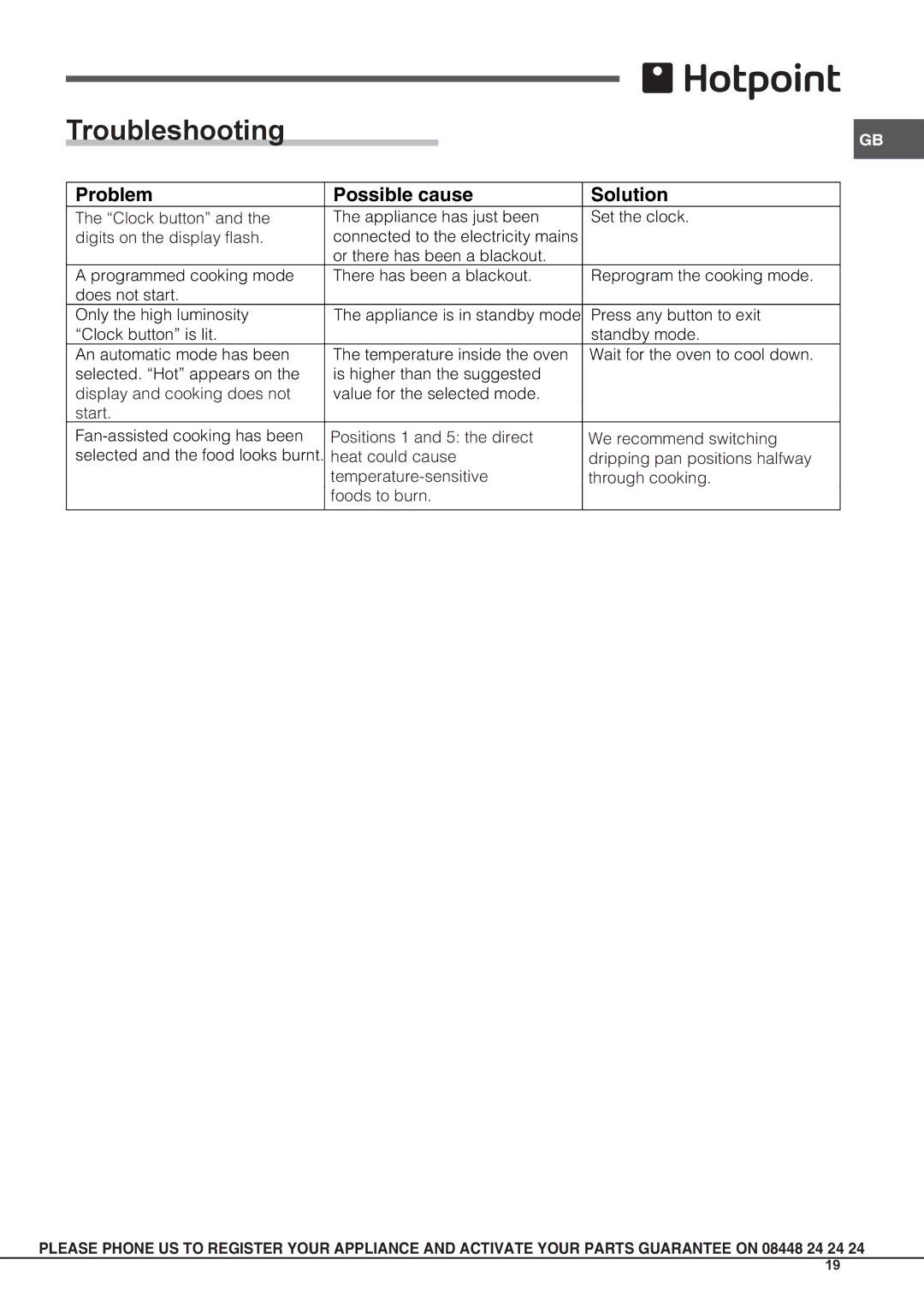 Hotpoint osx 1036n d cx s manual Troubleshooting, Problem Possible cause Solution 