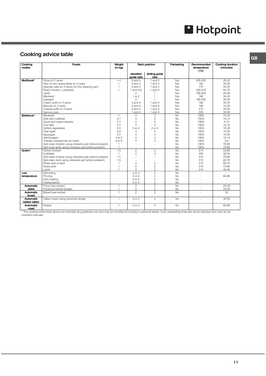 Hotpoint SE48101PGX, Oven, SE48101PX operating instructions Cooking advice table 