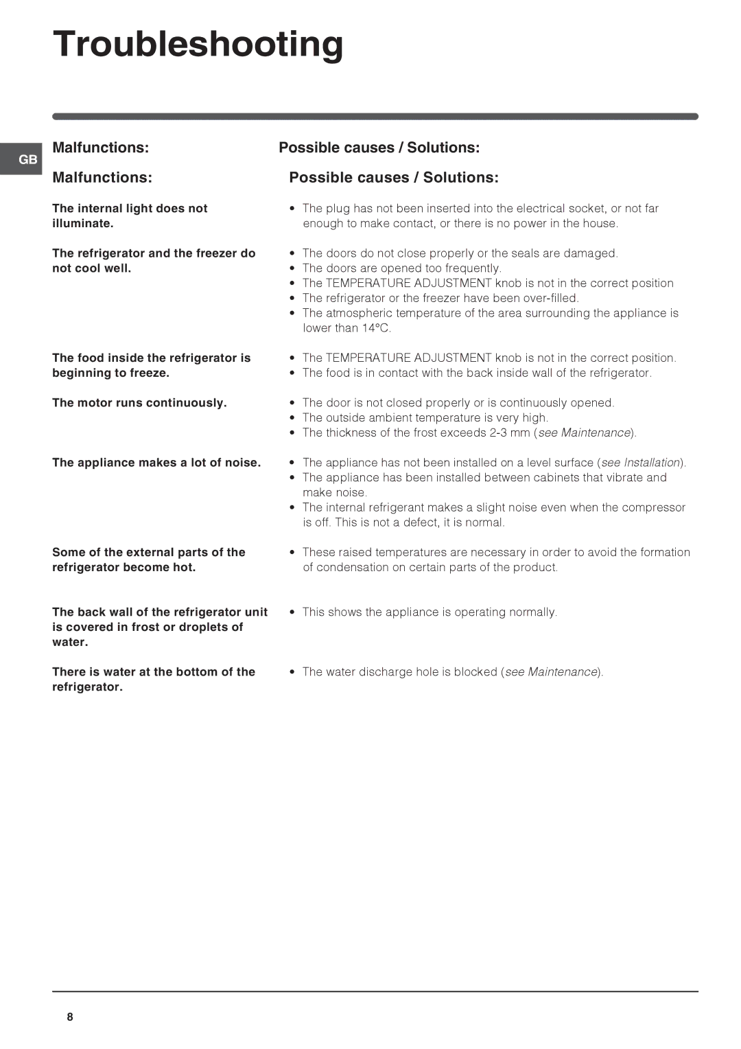 Hotpoint RF 175WP, RF175MP manual Troubleshooting, Malfunctions Possible causes / Solutions, Food inside the refrigerator is 