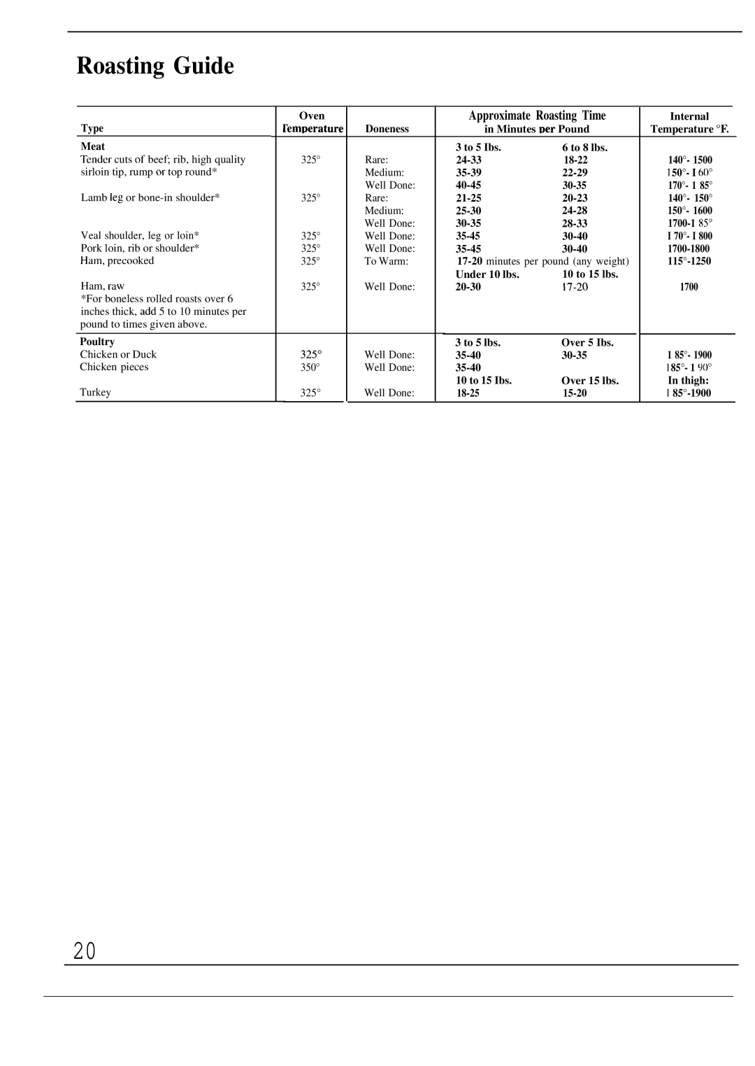 Hotpoint RF725GP warranty Roasting Guide, Approximate Roasting Time, Internal Type Rem~erature Doneness Minutes Der Pound 