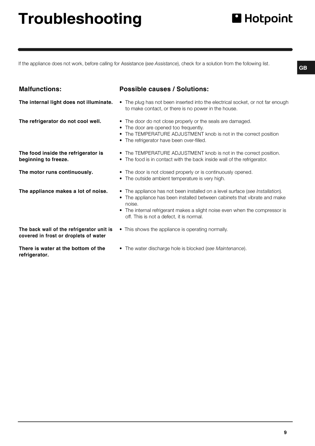 Hotpoint RL175X, RL175G, RL175A, RL175P manual Troubleshooting, Malfunctions Possible causes / Solutions 