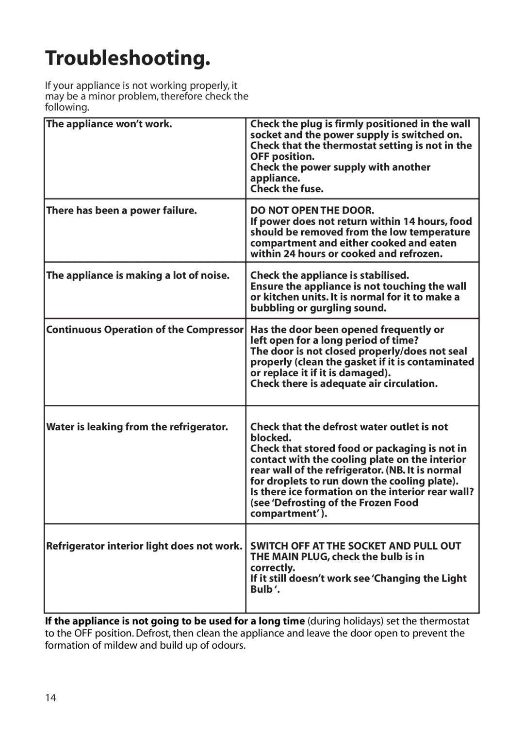 Hotpoint RLB20 manual Troubleshooting 