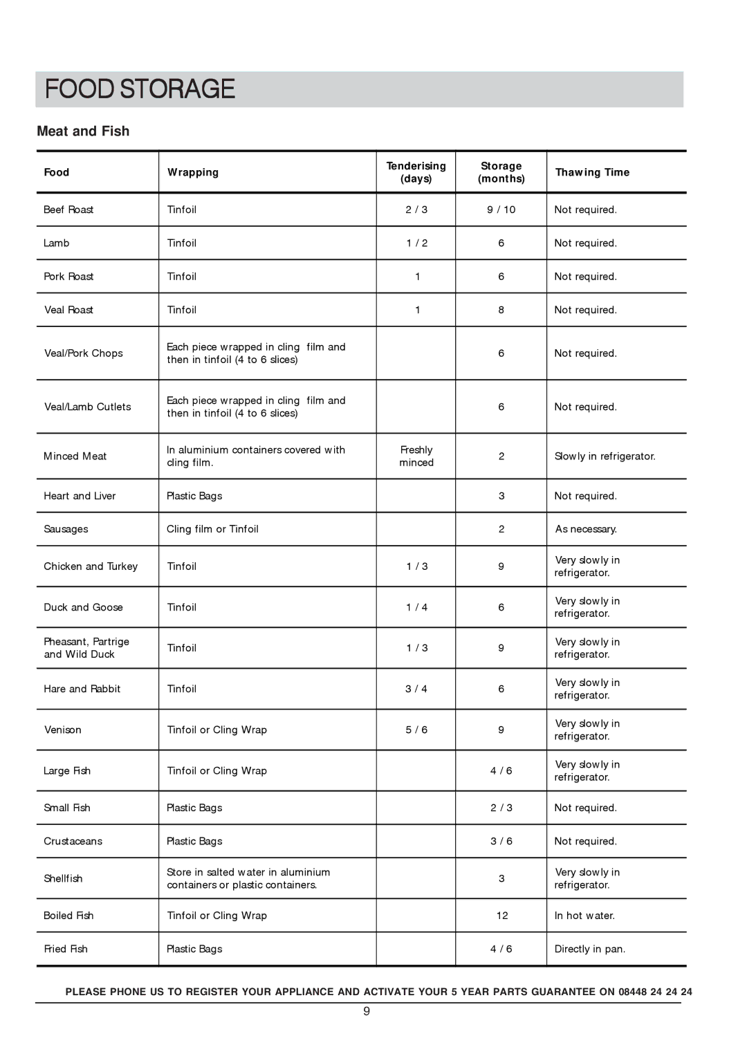 Hotpoint RSAAV21P, RSA 21 manual Food Storage, Meat and Fish 