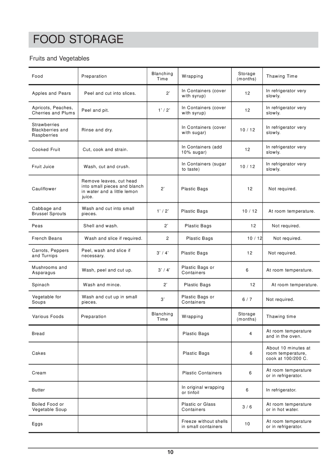 Hotpoint RSA 21 manual Fruits and Vegetables 