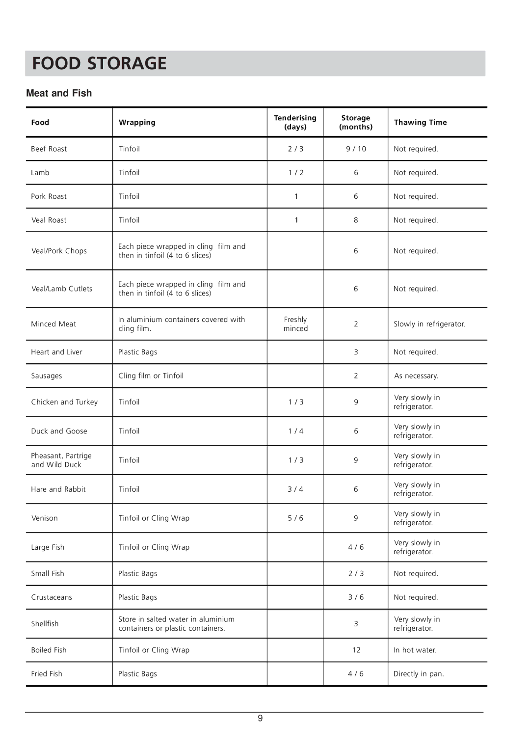 Hotpoint RSA 21 manual Food Storage, Meat and Fish 