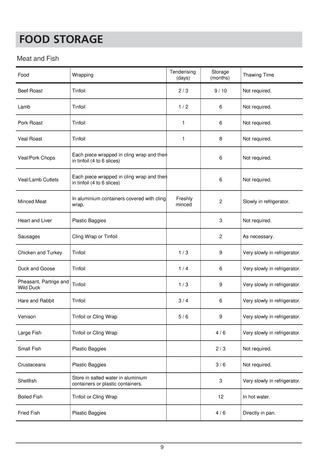 Hotpoint RTA 41 manual Food Storage, Meat and Fish 