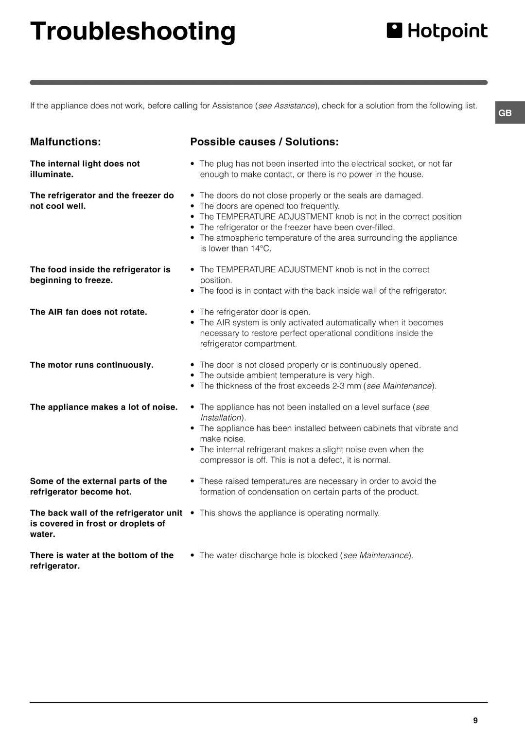 Hotpoint RTA 42 operating instructions Troubleshooting, Malfunctions Possible causes / Solutions 