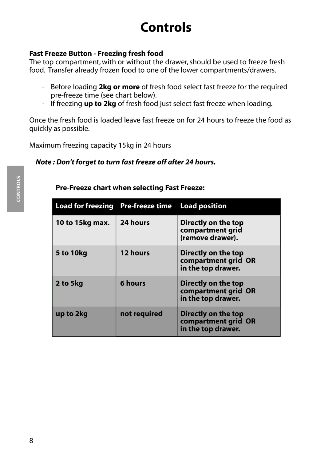 Hotpoint RZA36, RZA34, RZM36, RZM34 manual Fast Freeze Button Freezing fresh food, Pre-Freeze chart when selecting Fast Freeze 