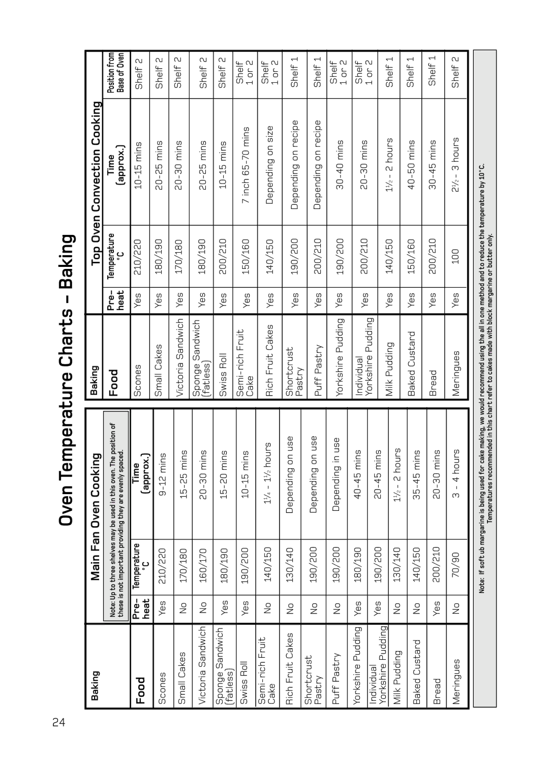 Hotpoint S130E Mk2 manual Oven Temperature Charts Baking 