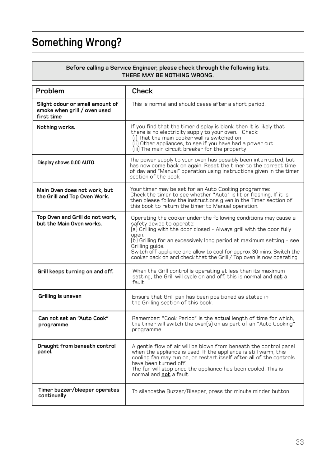 Hotpoint S130E Mk2 manual Something Wrong?, Problem Check 