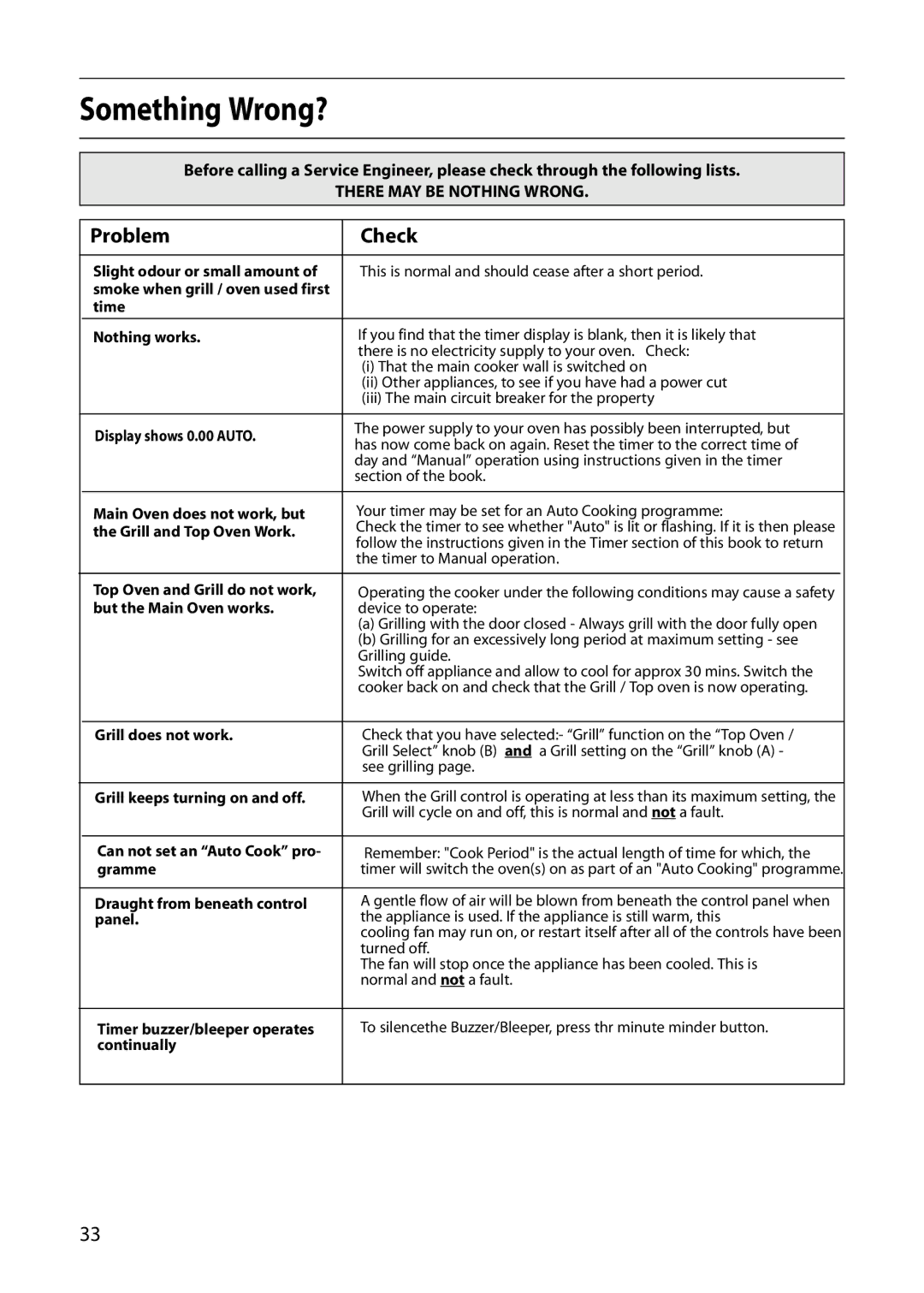 Hotpoint S130E manual Something Wrong?, Problem Check 