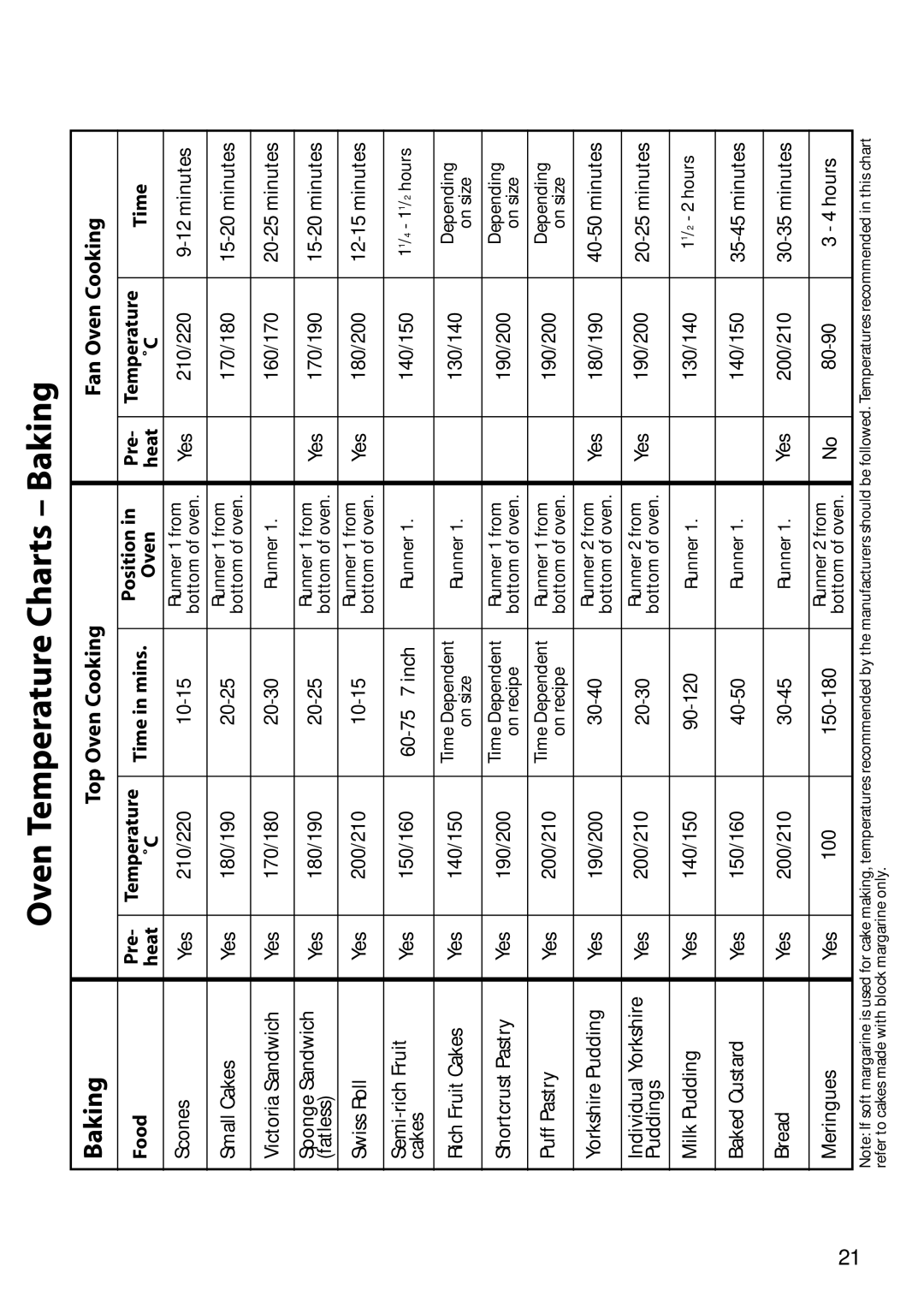 Hotpoint S150E manual Oven Temperature Charts Baking, Fan Oven Cooking Food, Time in mins, Heat 