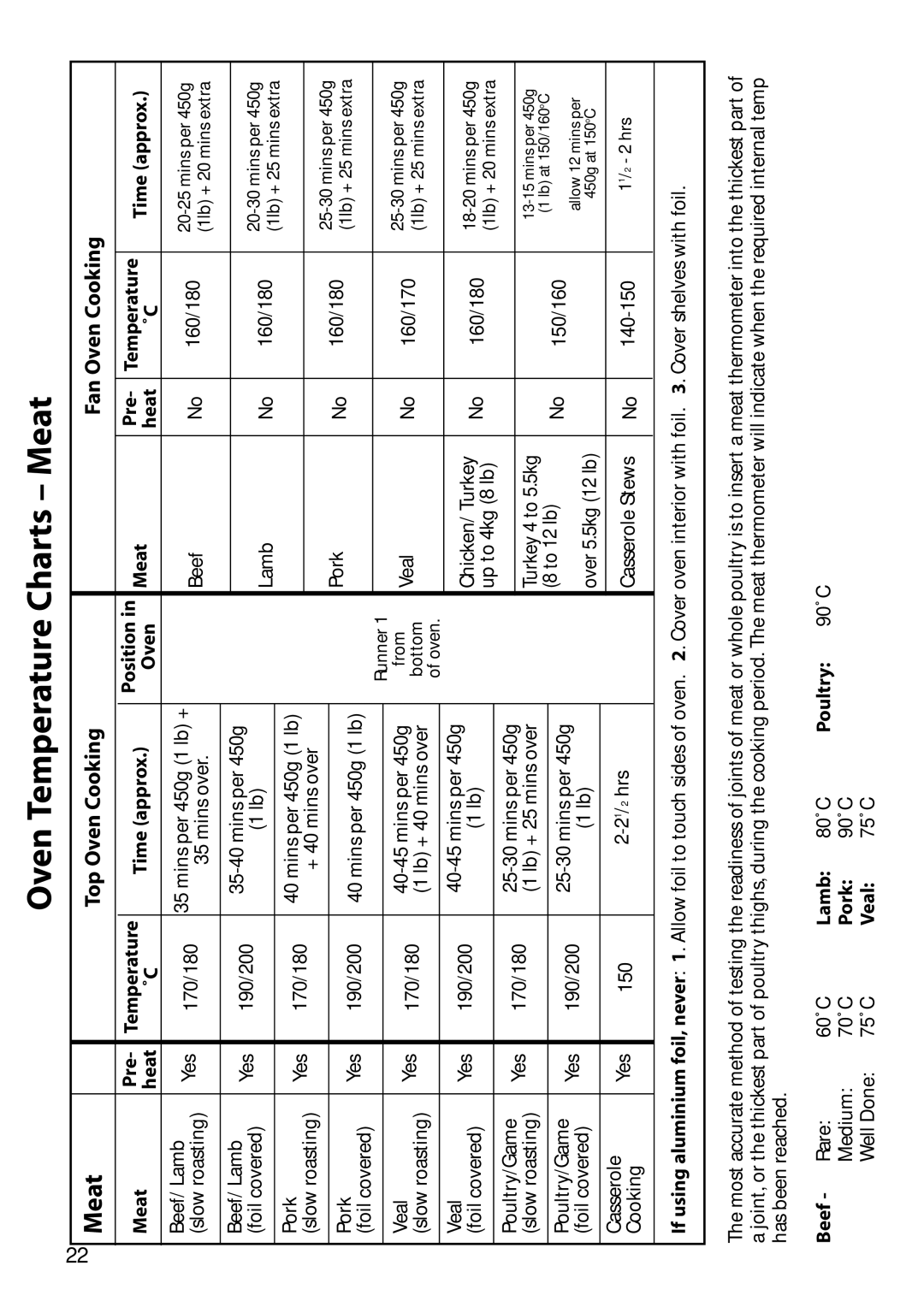 Hotpoint S150E manual Oven Temperature Charts Meat, Top Oven Cooking 