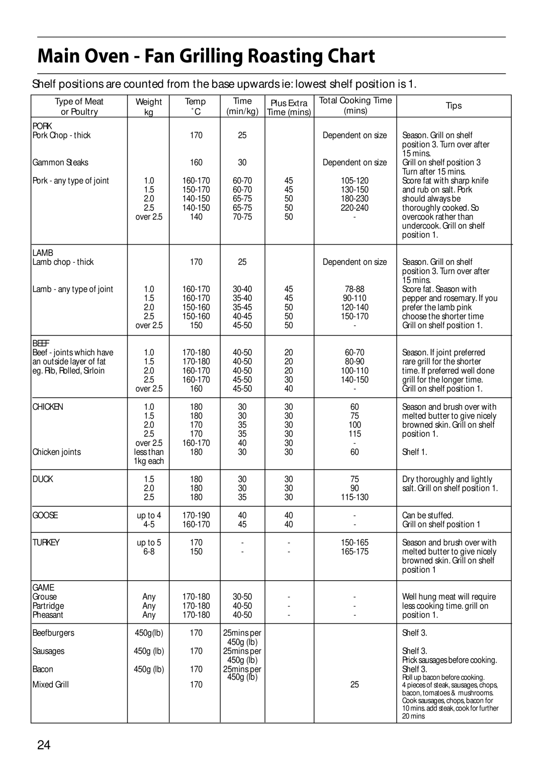 Hotpoint S150E manual Main Oven Fan Grilling Roasting Chart, Pork 