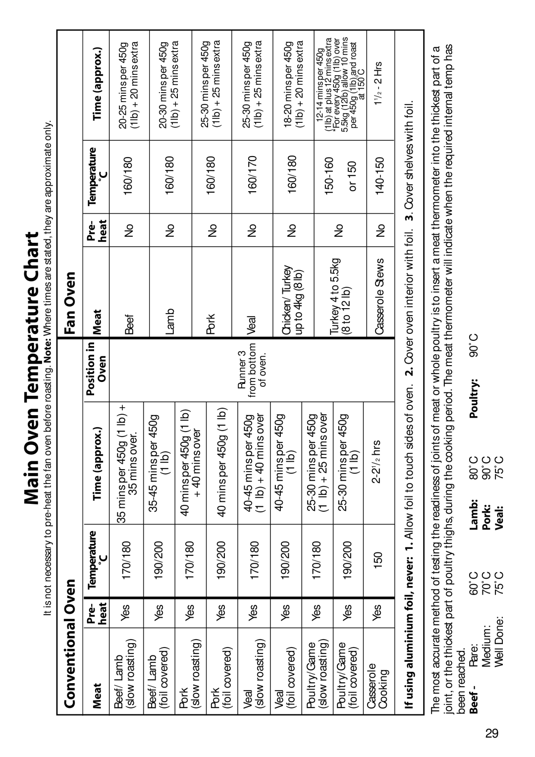 Hotpoint S150E manual Main Oven Temperature Chart, Time approx Position Meat Pre, Beef 