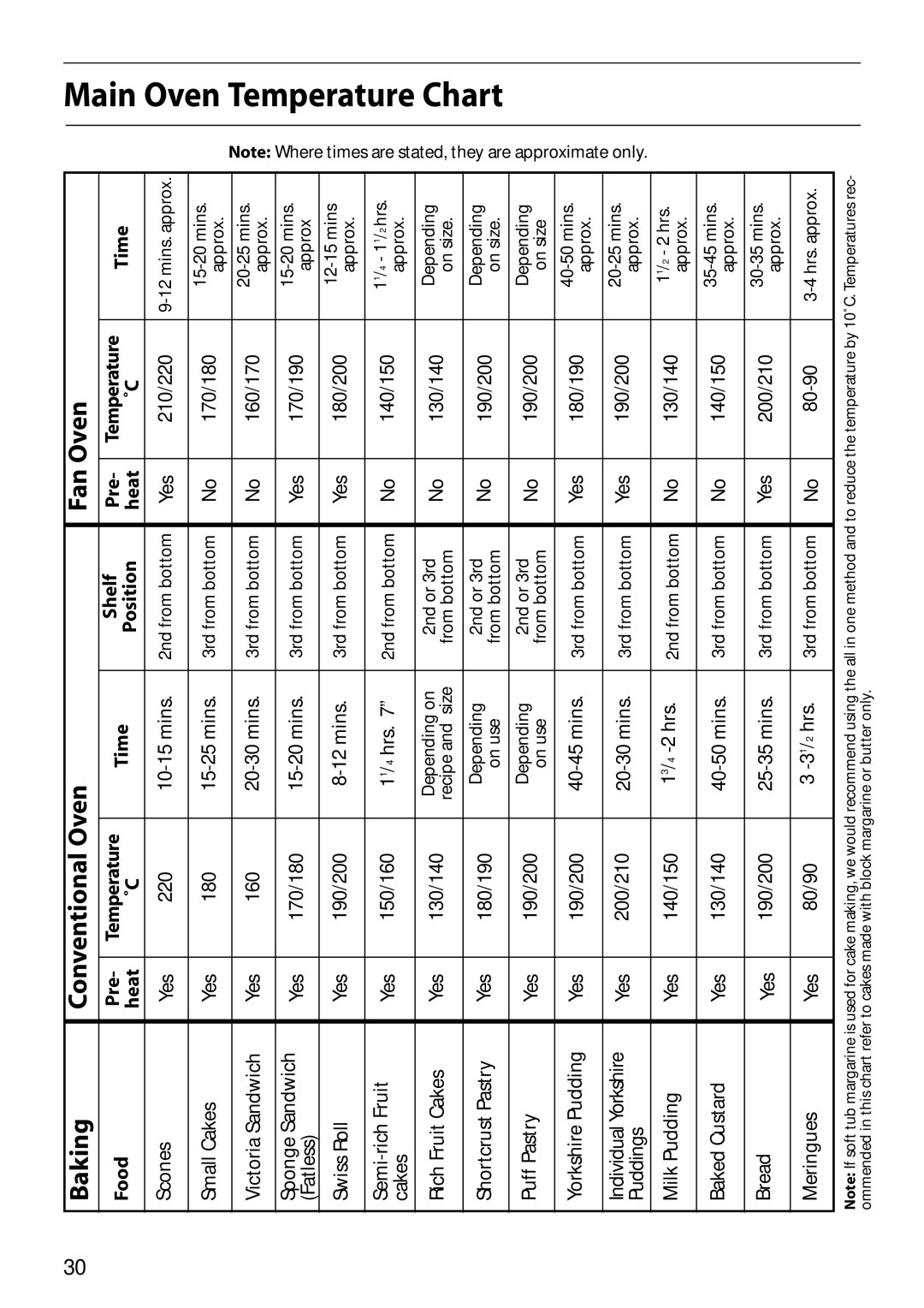 Hotpoint S150E manual Time Shelf, Time Heat 