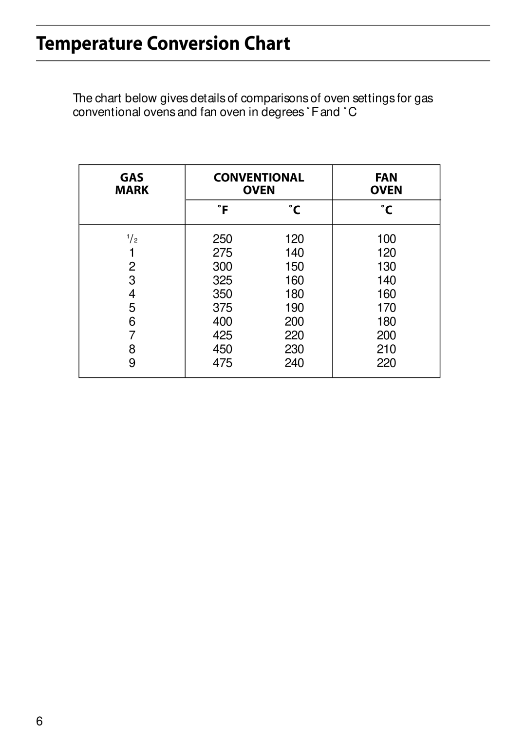 Hotpoint S150E manual Temperature Conversion Chart, Oven 