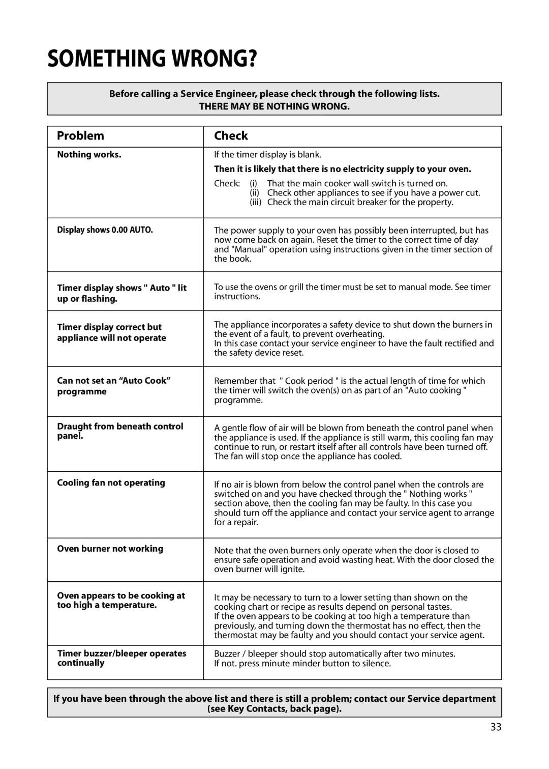 Hotpoint S230G DY230G manual Something WRONG?, Problem Check 