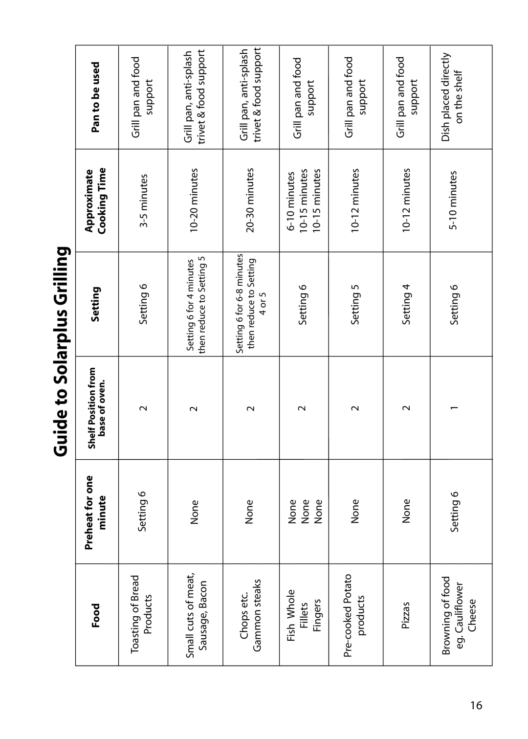 Hotpoint S420E manual Guide to Solarplus Grilling, Food 