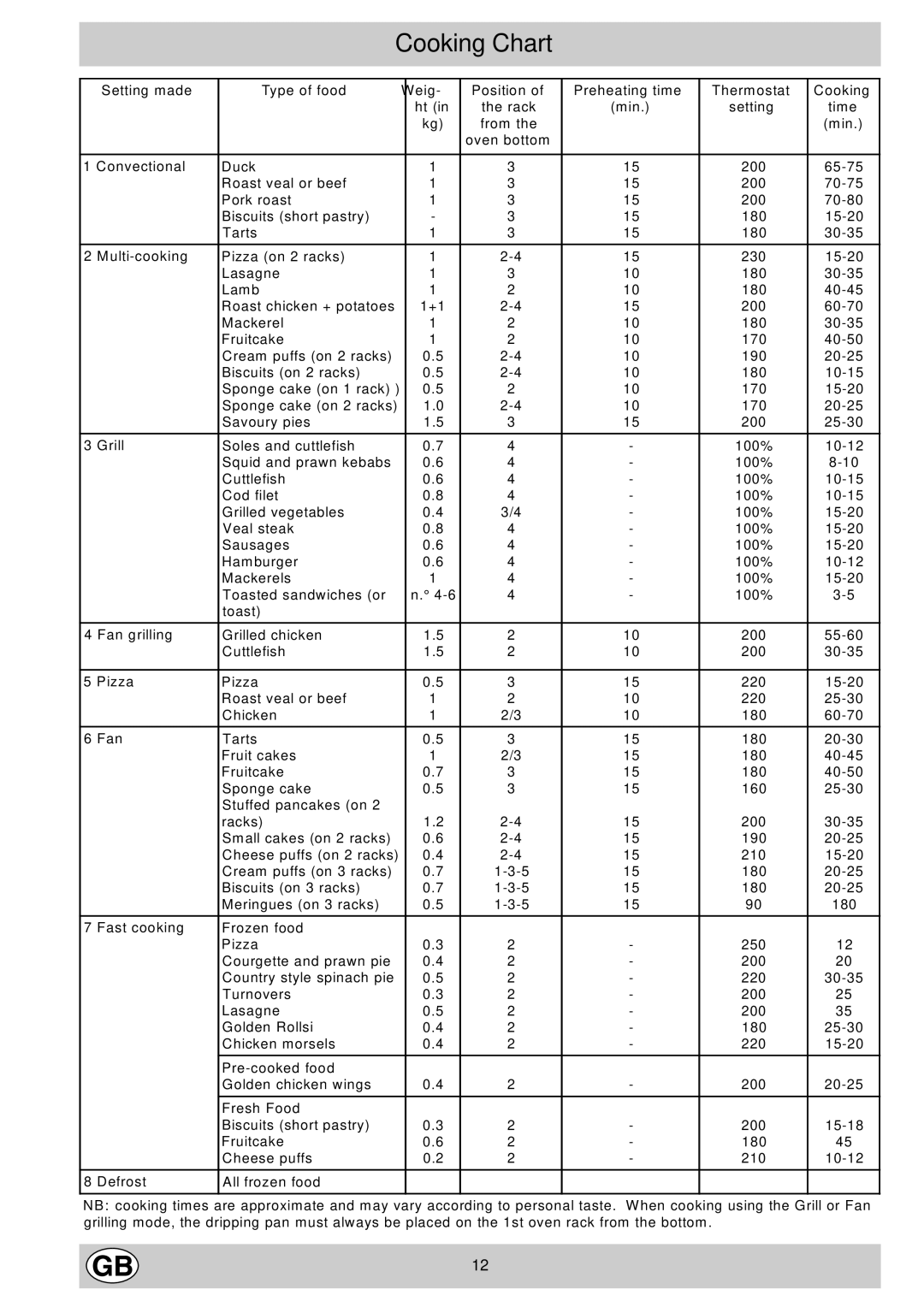 Hotpoint SC77E manual Cooking Chart, Multi-cooking 