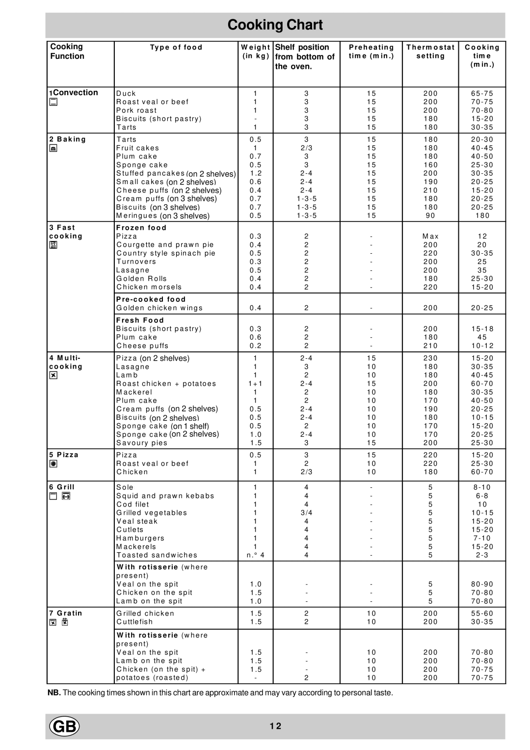 Hotpoint SD97 manual Cooking Chart, Oven Convection 