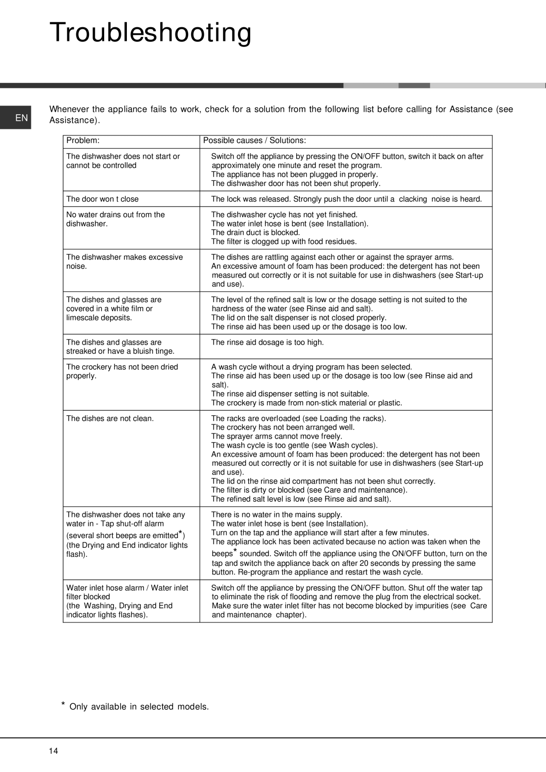 Hotpoint SDAL 1200 manual Troubleshooting, Problem Possible causes / Solutions 