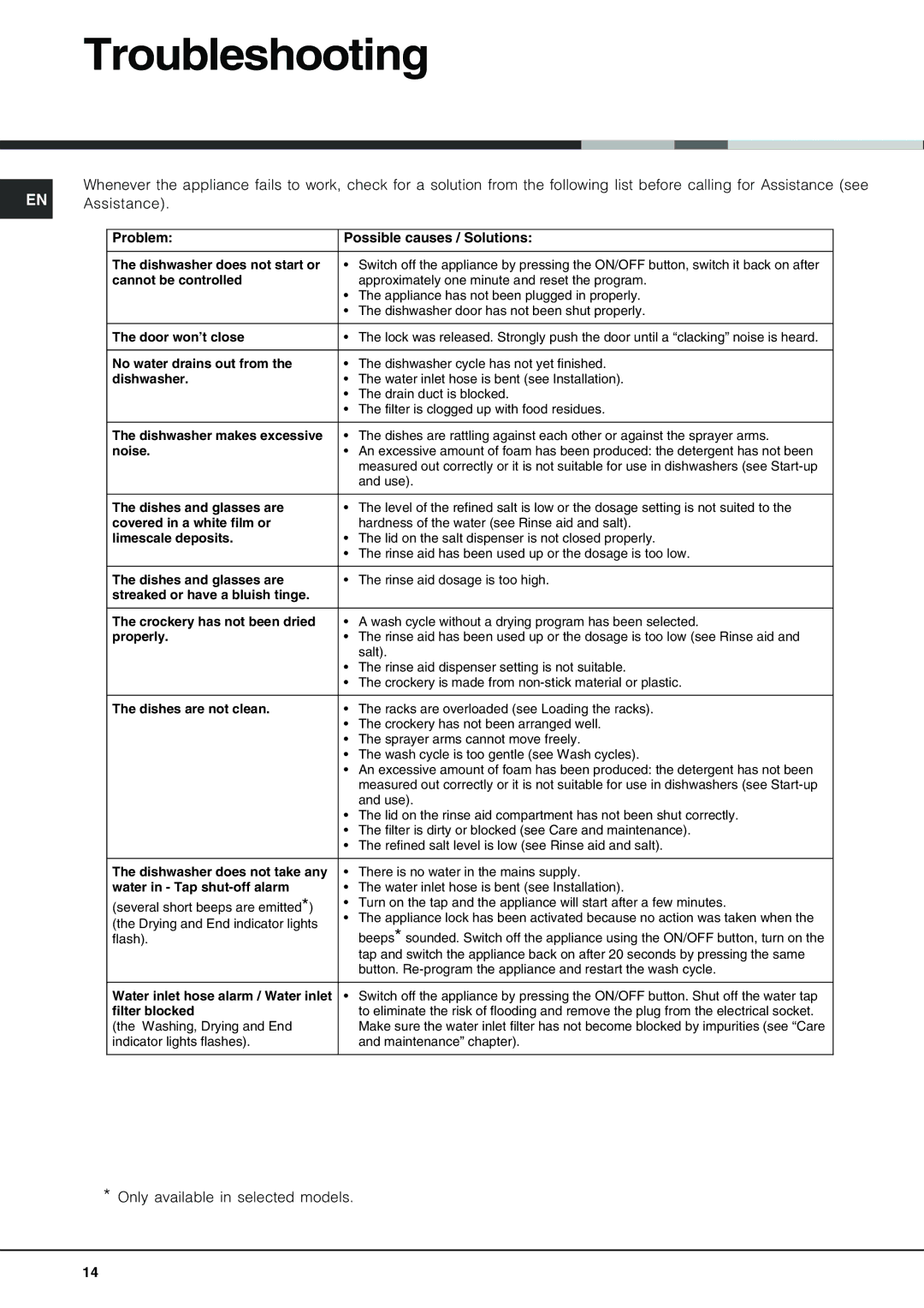 Hotpoint SDL 510 manual Troubleshooting, Only available in selected models 