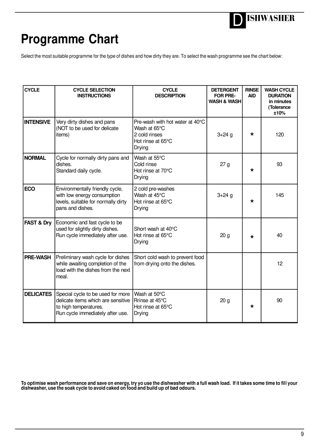 Hotpoint SDW 60 manual Programme Chart, Fast & Dry 