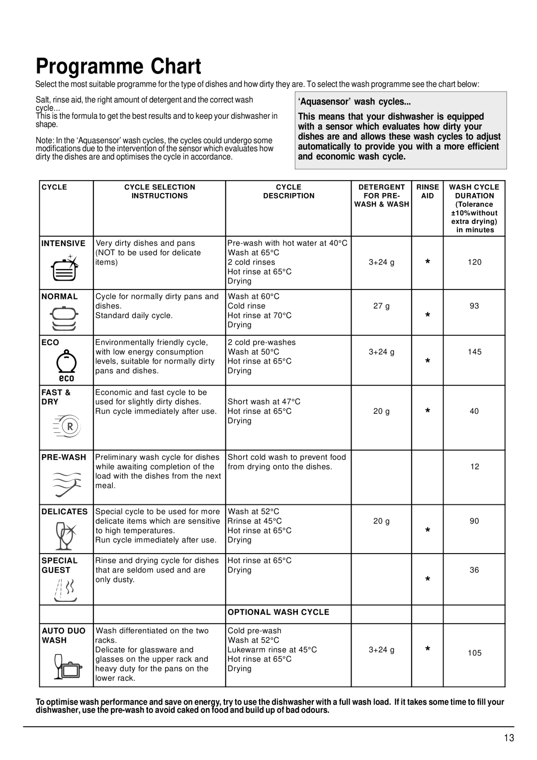 Hotpoint SDW85, SDW80 manual Programme Chart, ‘Aquasensor’ wash cycles 