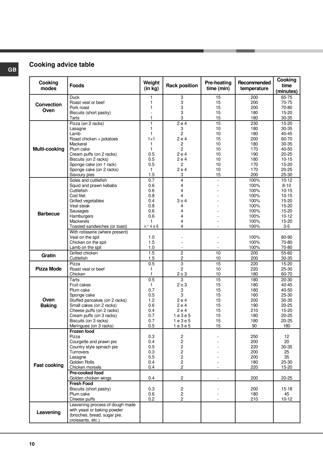 Hotpoint SE100PX manual Cooking advice table, Oven 