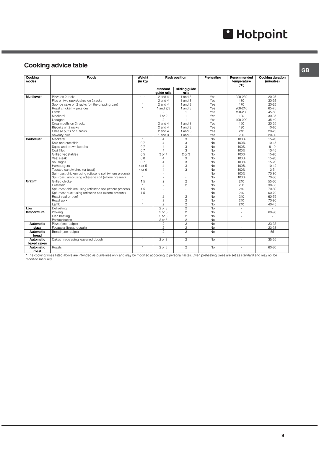 Hotpoint SE1022X manual Cooking advice table 