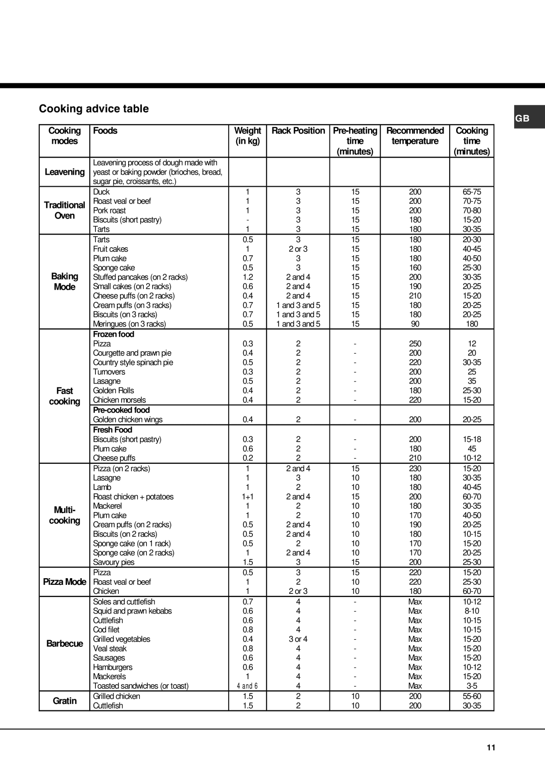 Hotpoint SE861X manual Cooking advice table 