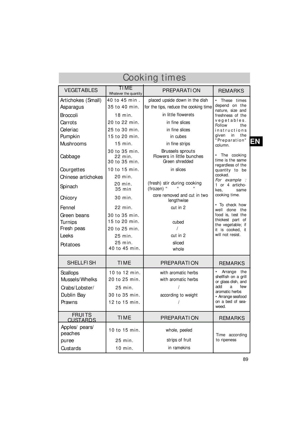 Hotpoint SEO100 manual Cooking times 