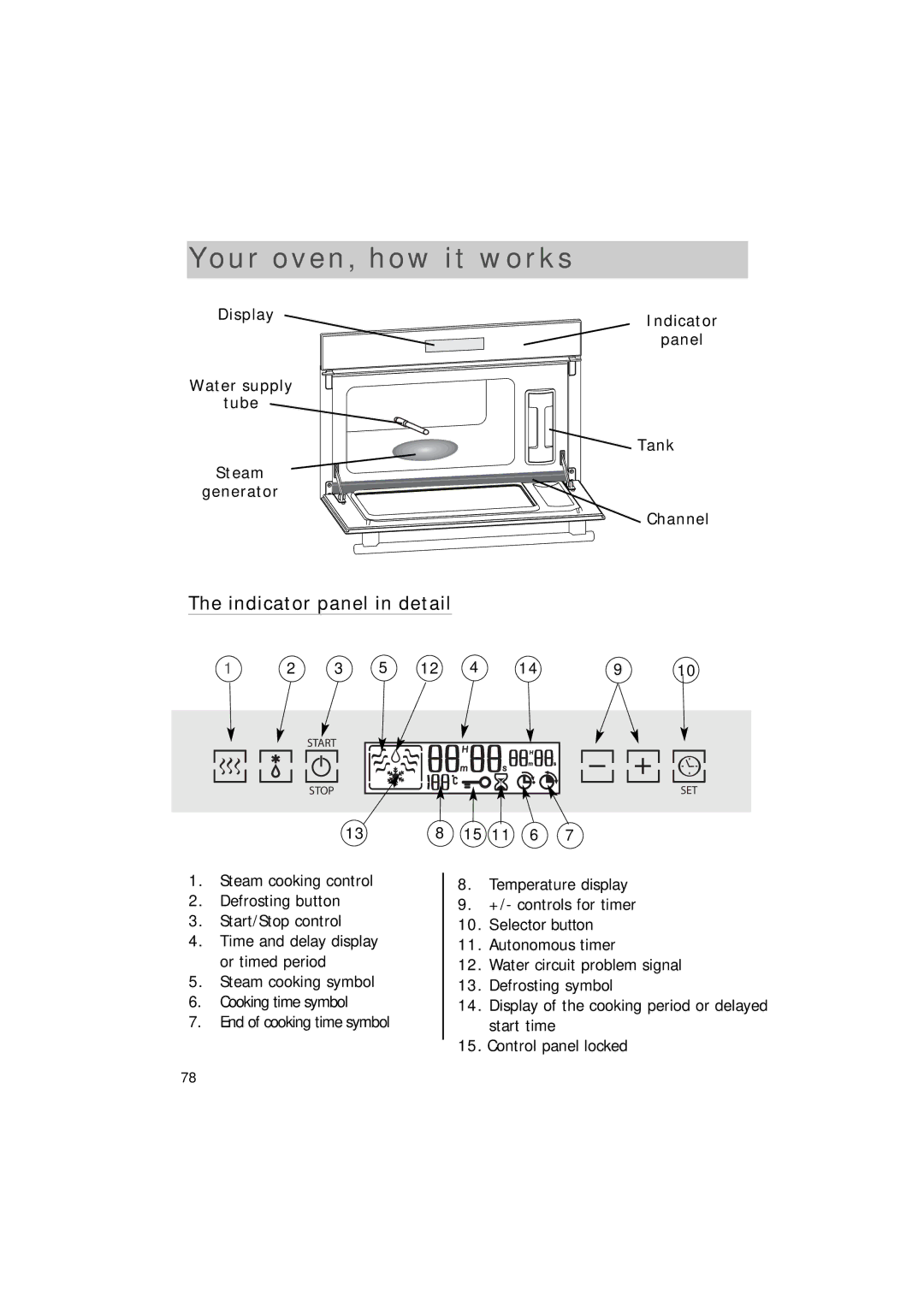 Hotpoint SEO100 manual Your oven, how it works, Indicator panel in detail 