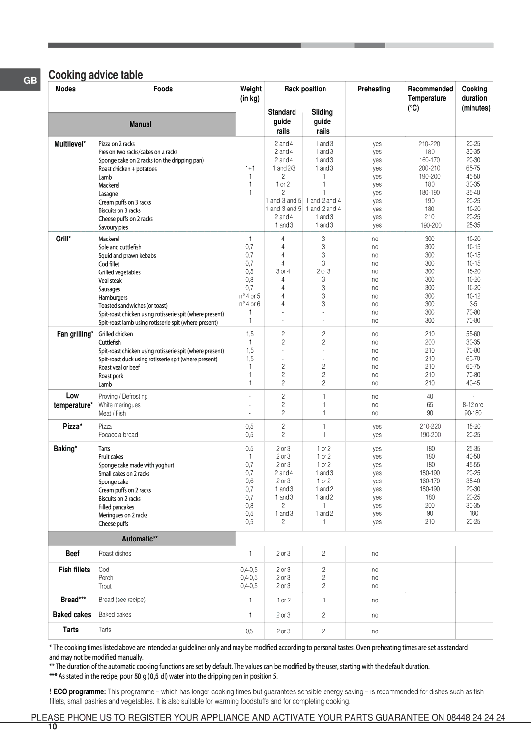 Hotpoint SH 108 CX S manual Cooking advice table 